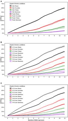 Incidence, Progression, and Patterns of Multimorbidity in Community-Dwelling Middle-Aged Men and Women